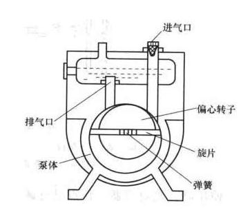 旋片式真空泵結(jié)構(gòu)圖